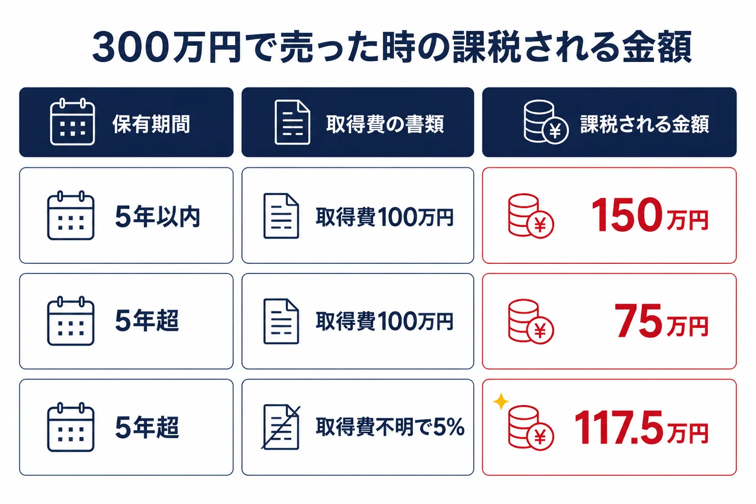 保有期間と取得費の有無で課税される金額が変わる様子を示した図解