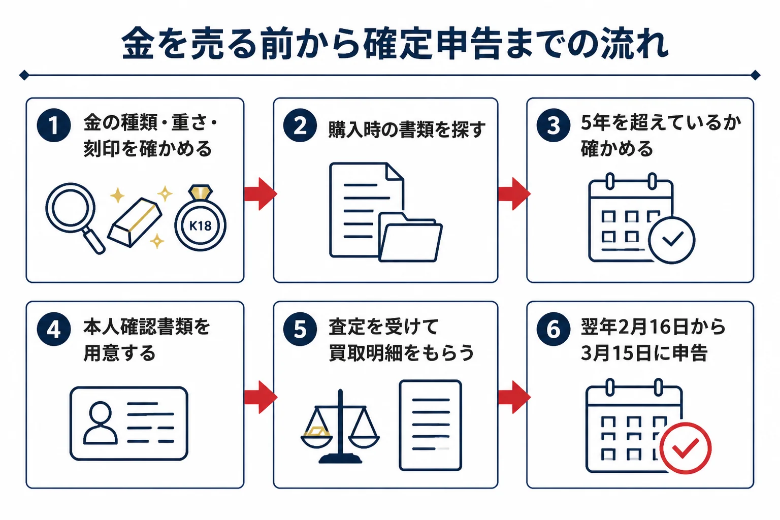 金を売る前から確定申告までの準備の流れを示した図解