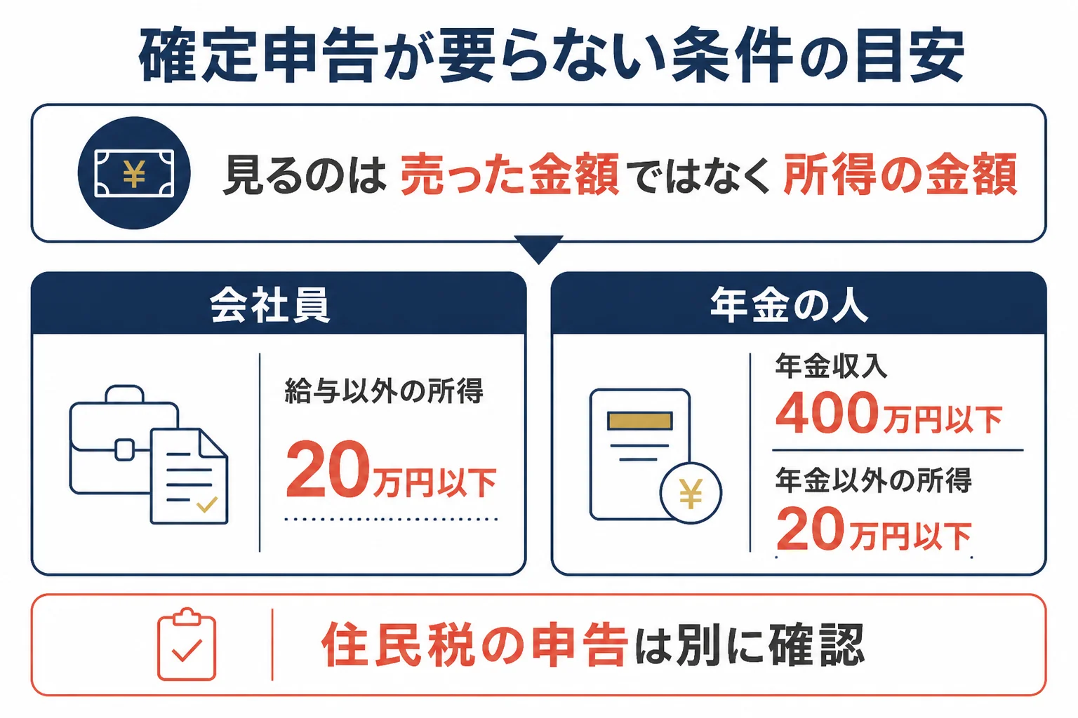 会社員と年金受給者で確定申告が不要になる条件を示した図解