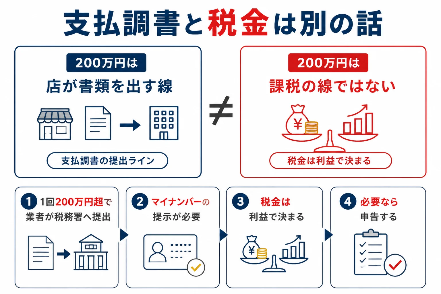 支払調書の200万円と税金の計算が別であることを示した図解