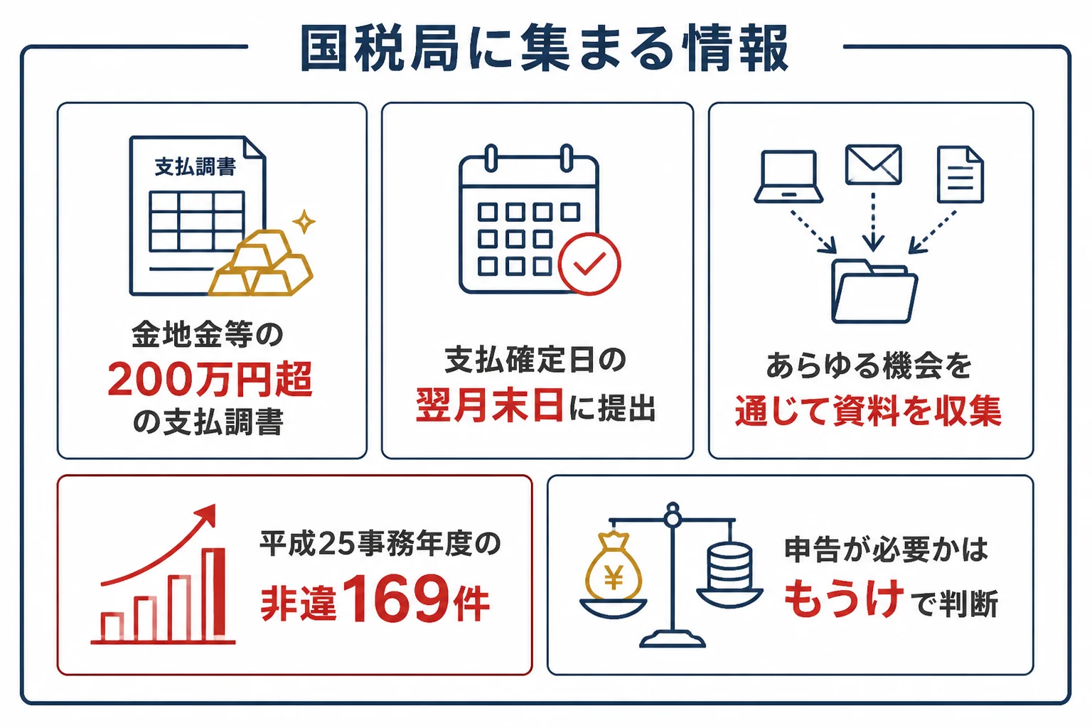 国税局が金の売却について集める情報と調査の関係を示した図解