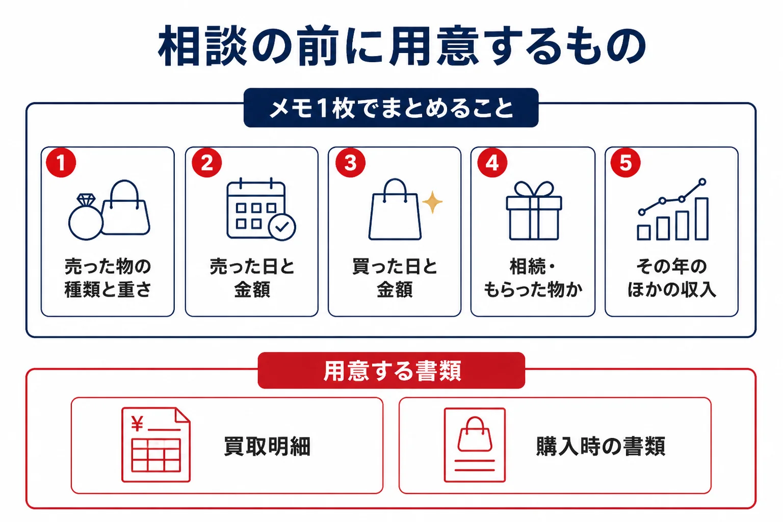 金売却の税金を税務署に相談する前に、用意しておくメモと書類をまとめた図解