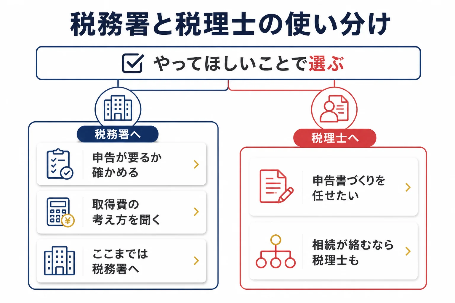 金売却の税金を税務署に相談する時と、税理士に依頼する時の違いを示した図解