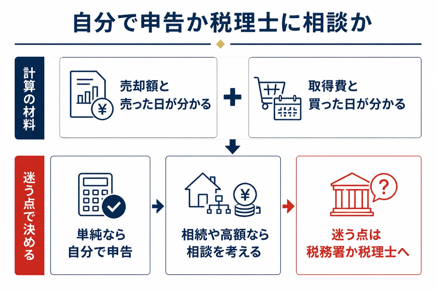 金売却の確定申告を自分でするか税理士に相談するかの判断の流れを示した図解