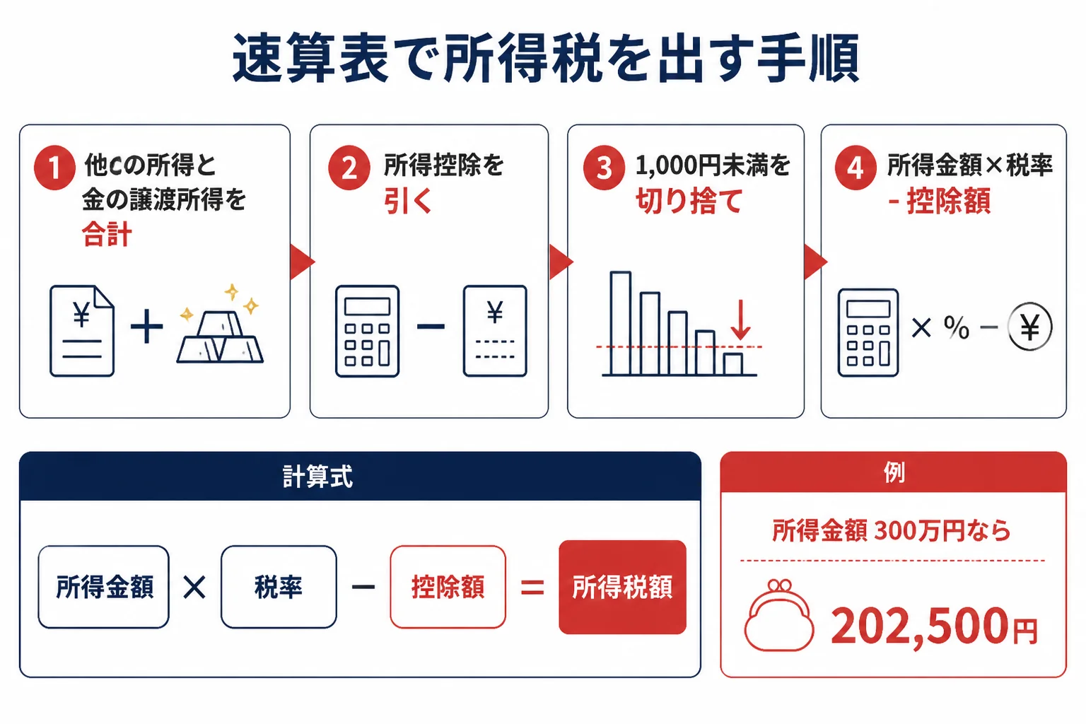 所得税の速算表で税額を出す手順の図解