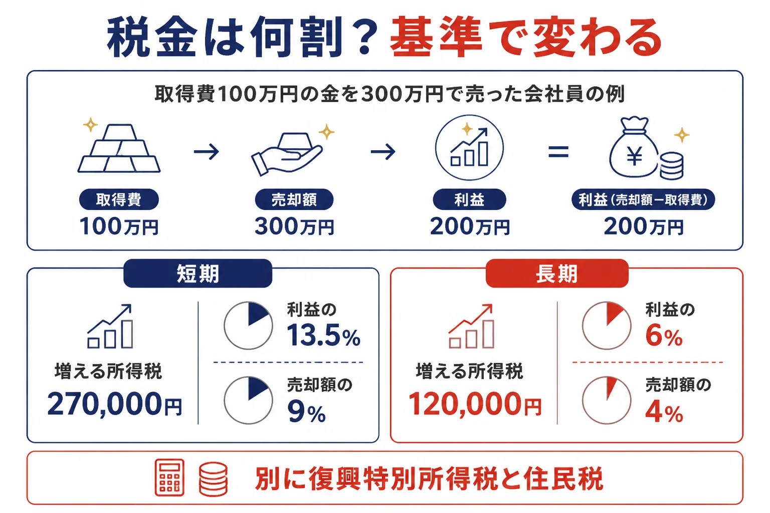 金の売却益に対する税金の割合を基準別に比べた図解