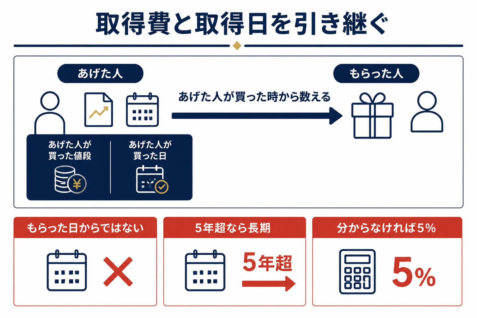 もらった金を売る時に取得費と取得日をあげた人から引き継ぐ考え方の図解