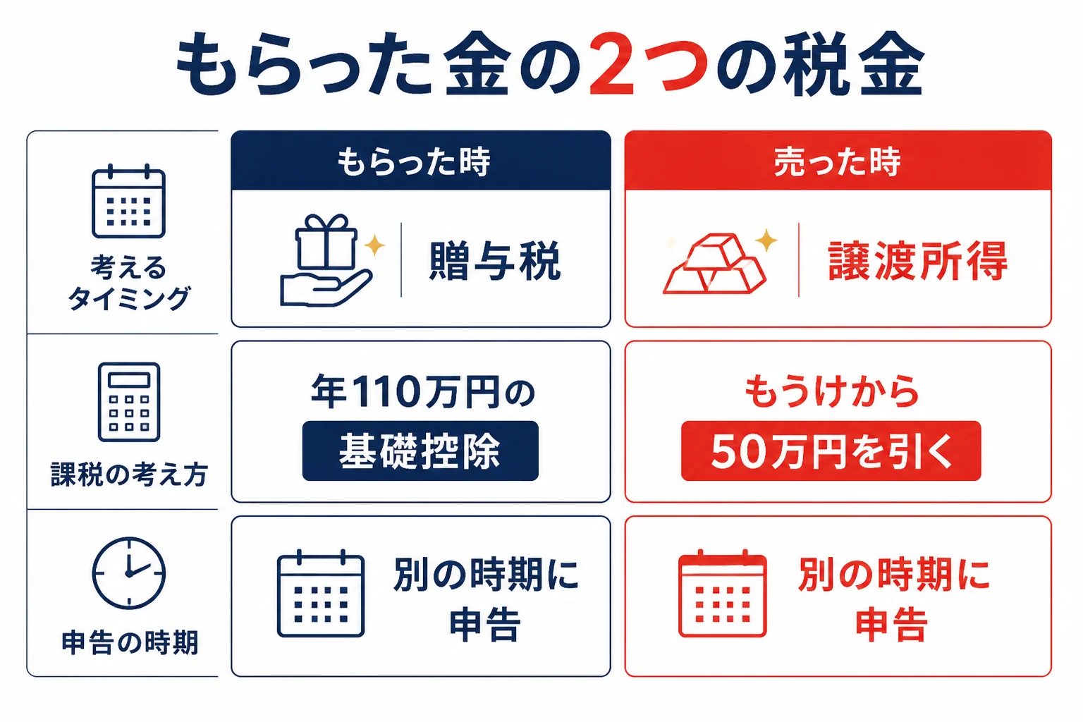 もらった金にかかる贈与税と譲渡所得の2つのタイミングの図解