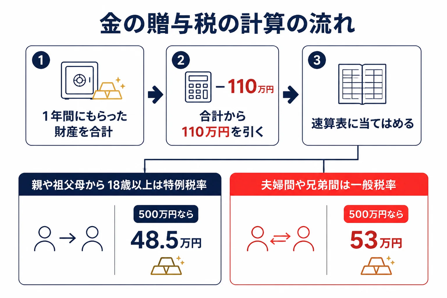 金の贈与税を計算する流れを示した図解