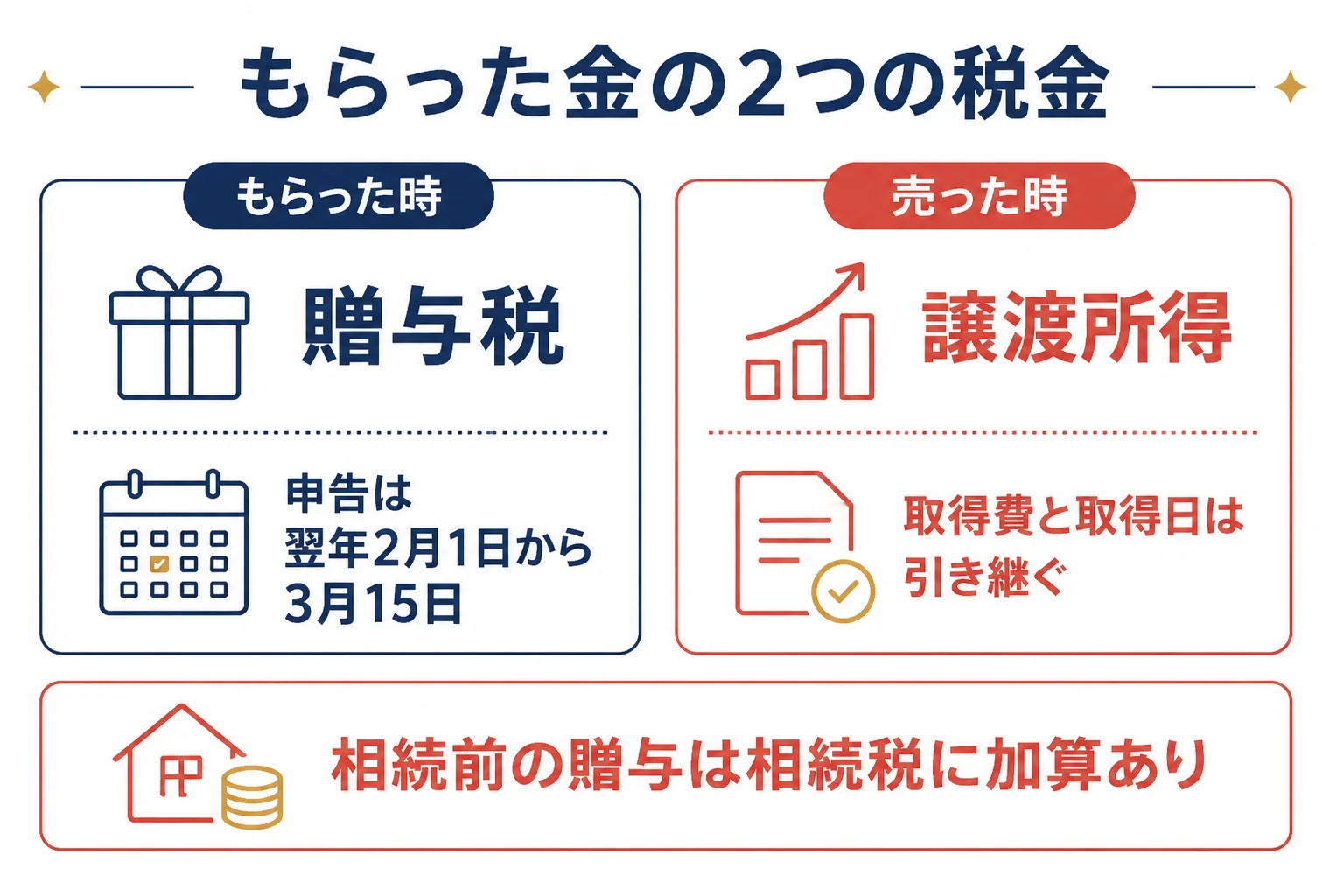 もらった金にかかる贈与税と売った時の税金を示した図解